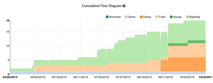 cumulative flow diagram