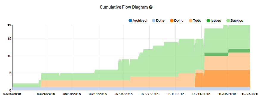 Cumulative Flow Diagram