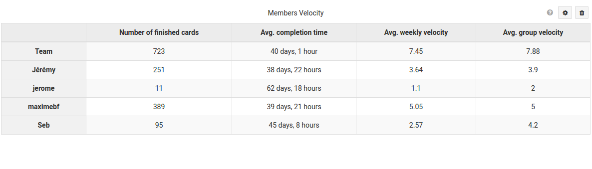 Members velocity