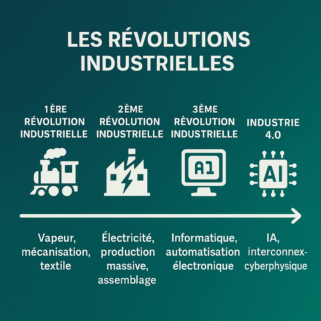 4 révolutions industrielles