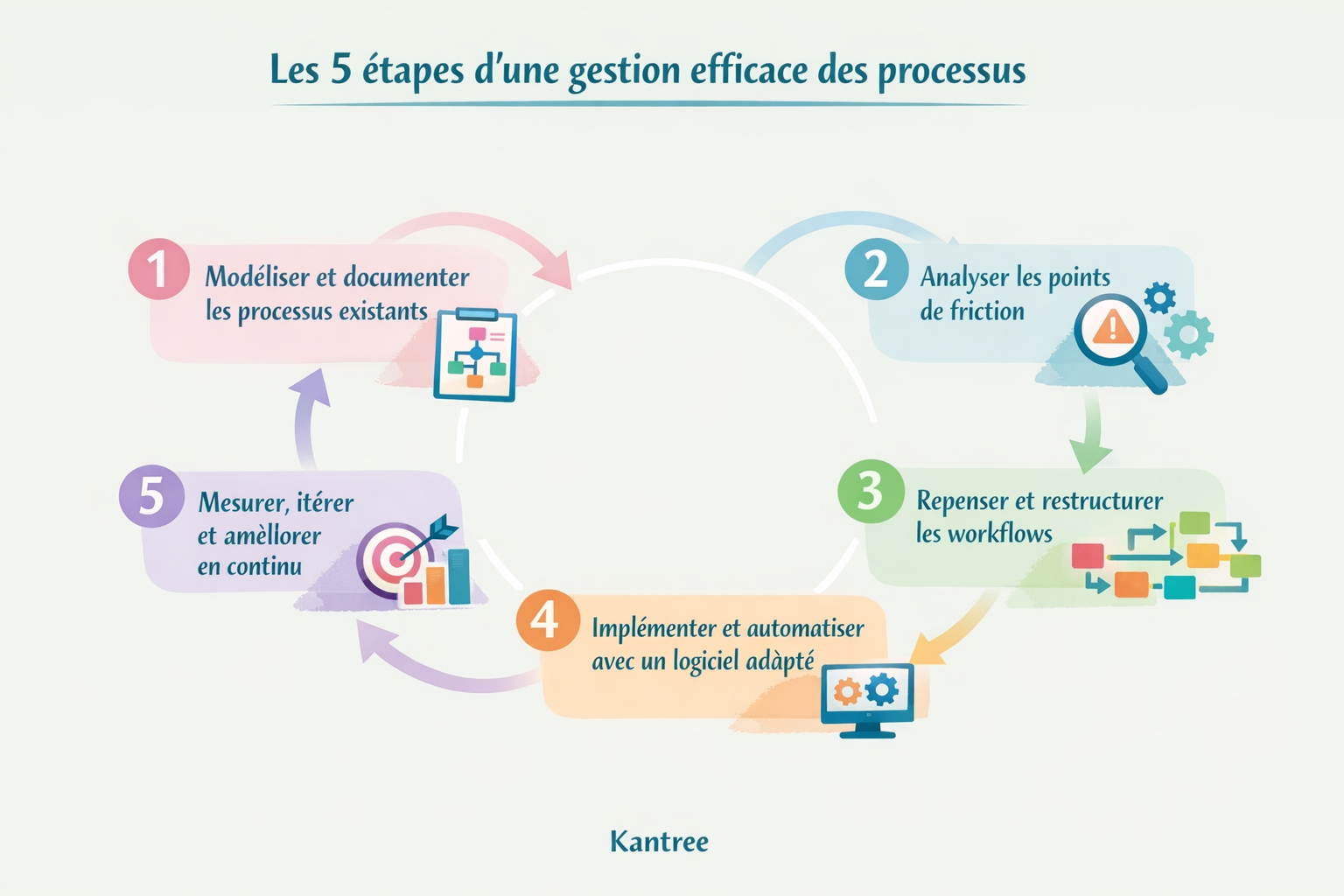 étapes gestion processus métier