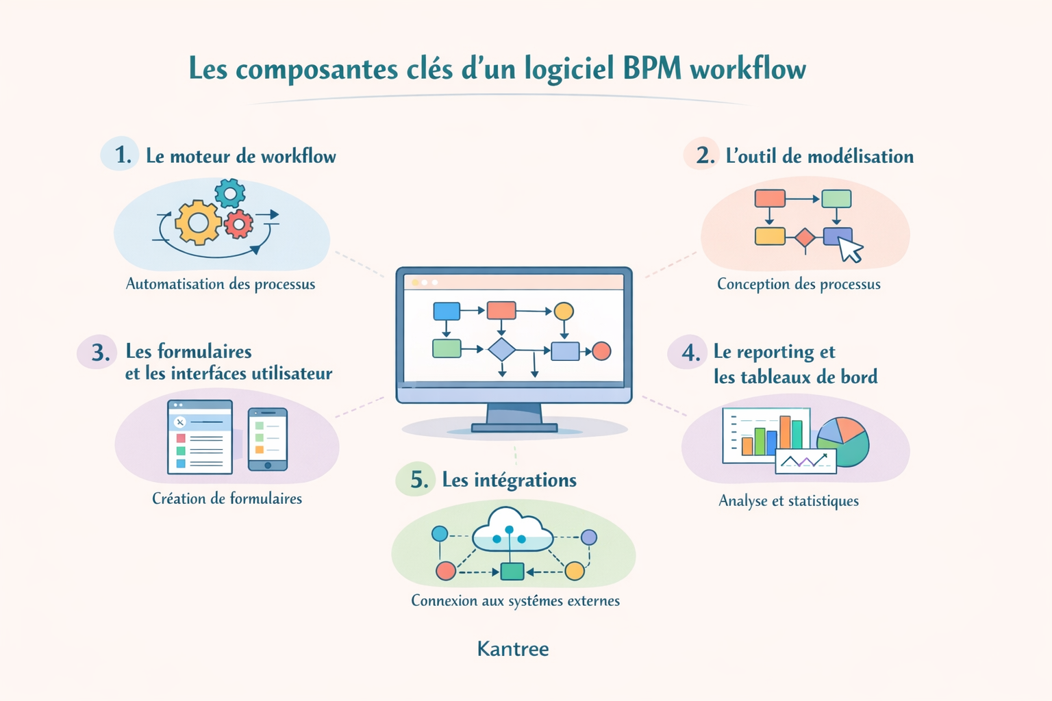 composantes logiciel BPM