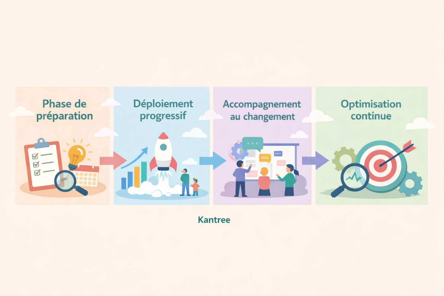phase implémentation