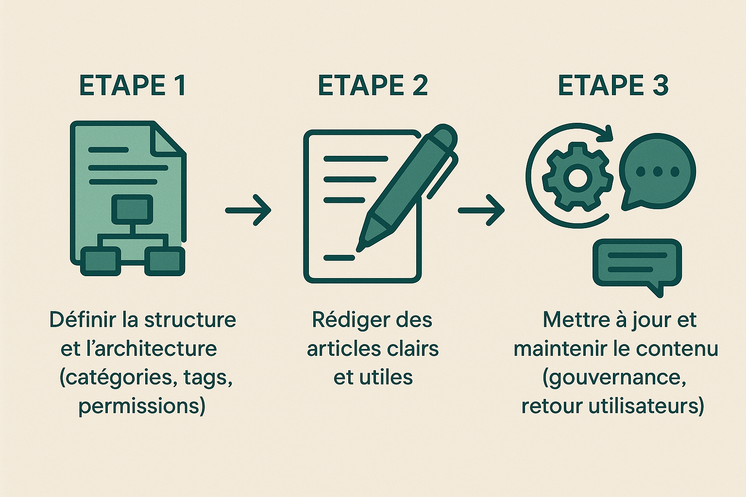 étapes base de connaissance