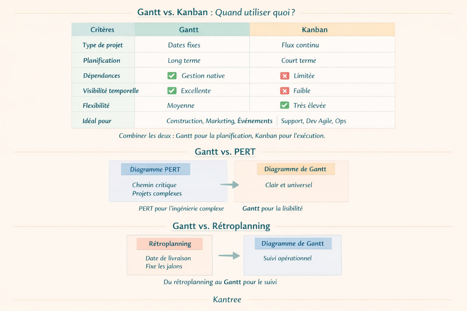 Gantt vs autre méthode