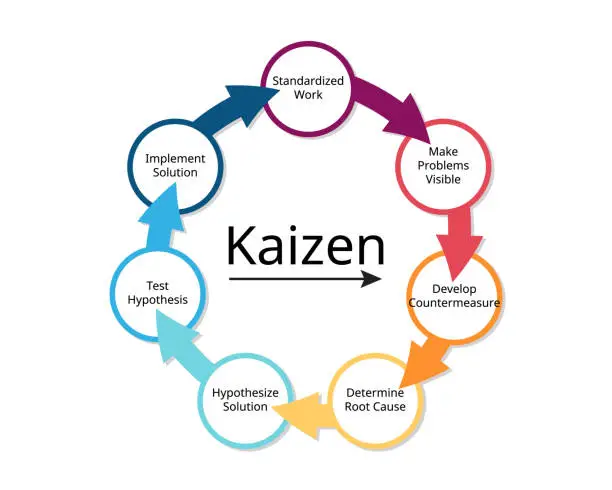 Kaizen PDCA