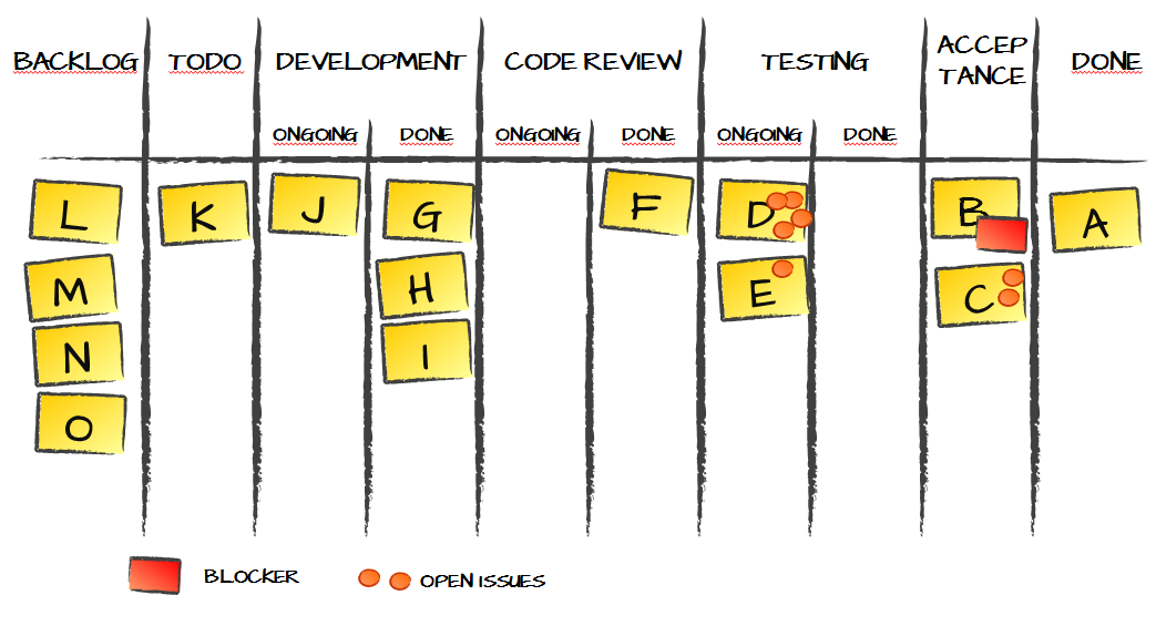 Kanban board for software team