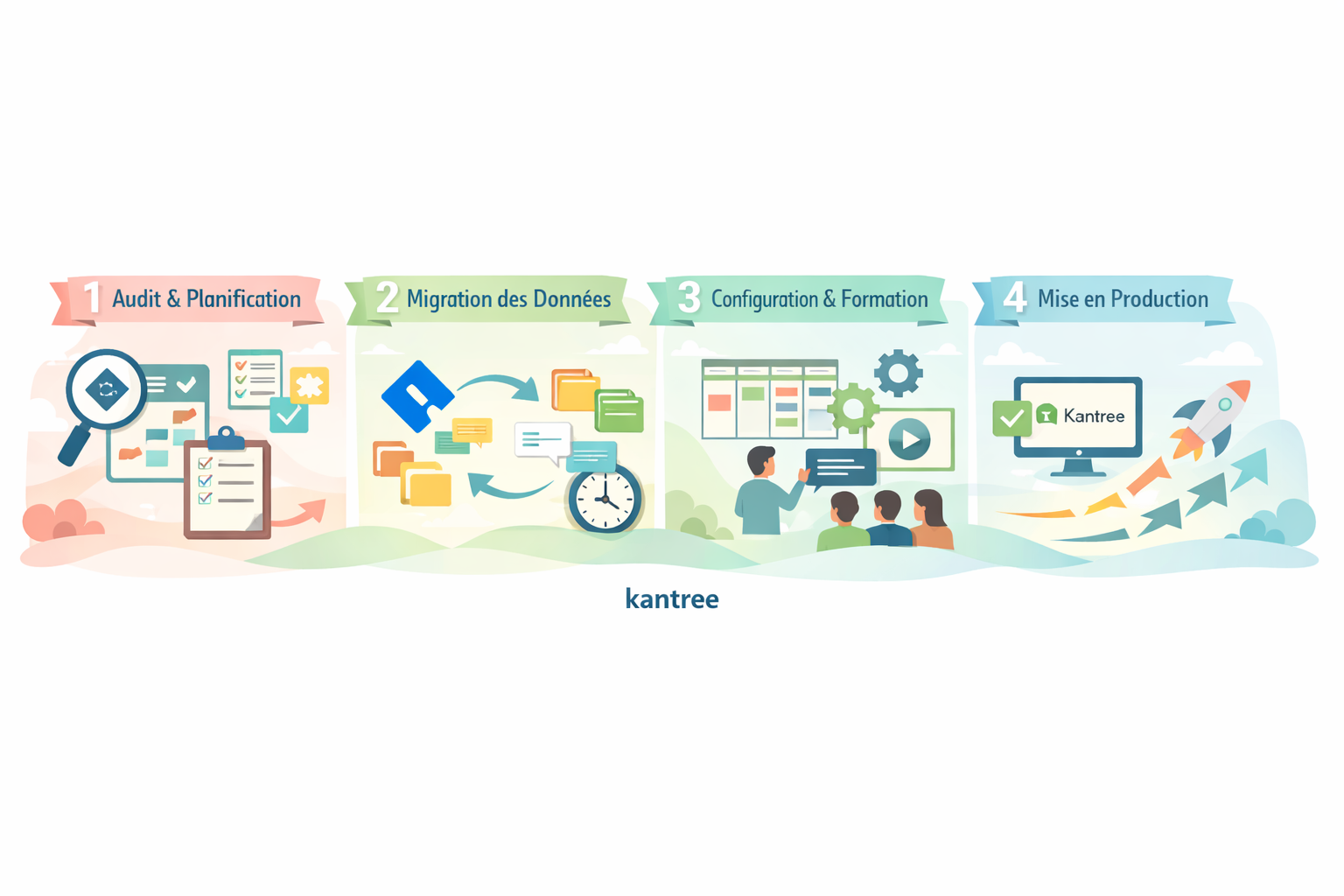 migration Jira vers Kantree
