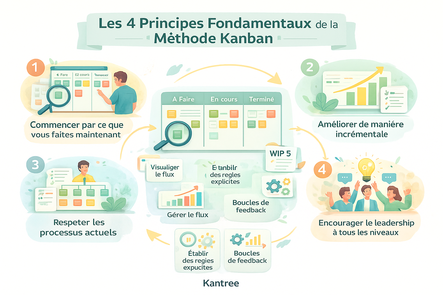 M thode Kanban 4 Principes 6 Pratiques Pour Pptimiser Vos Workflows M thode Kanban 4 Principes 6 Pratiques Pour Pptimiser Vos Workflows