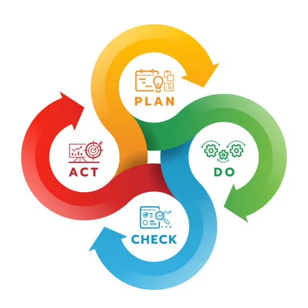 Deming Wheel PDCA