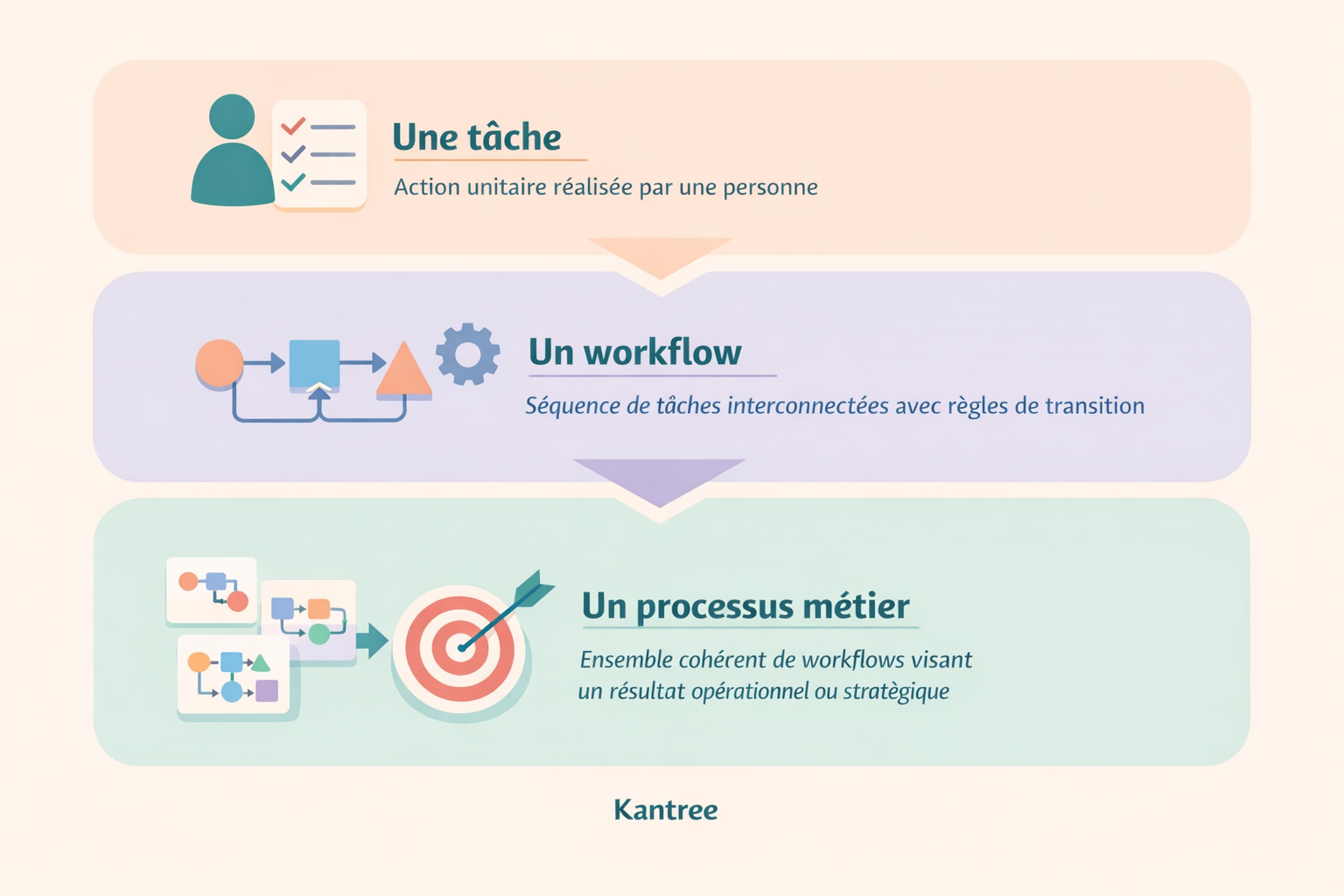 tache workflow processus